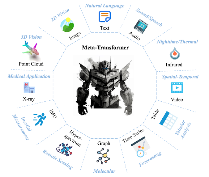 <Multi-modal> Meta-Transformer: A Unified Framework for Multimodal Learning