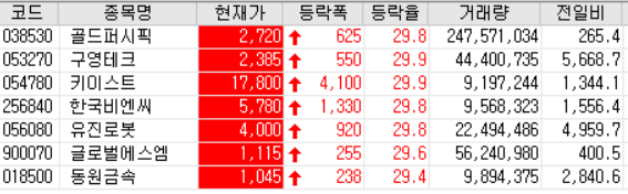 21.01.20 상한가 주식공부 (구영테크/키이스트/한국비엔씨/유진로봇/글로벌에스엠/동원금속)