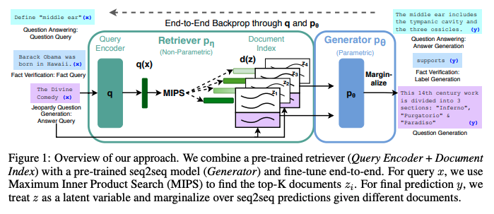 [논문 리뷰] Retrieval-Augmented Generation for Knowledge-Intensive NLP Tasks