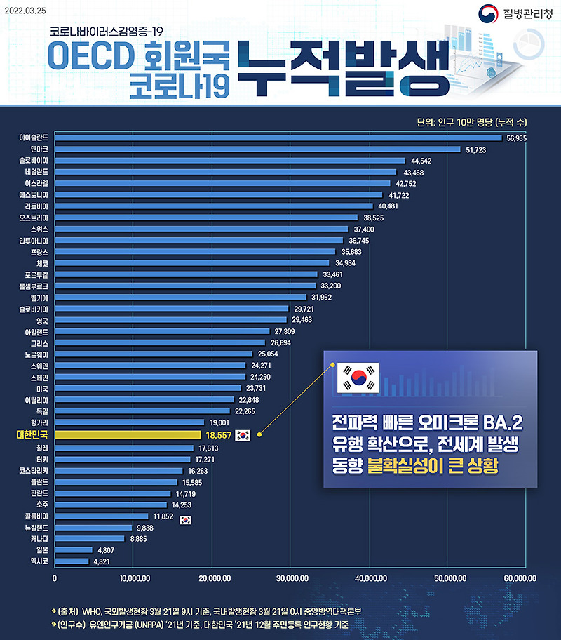 OECD 회원국 코로나19 누적 발생·사망 그래프(3.21.기준)