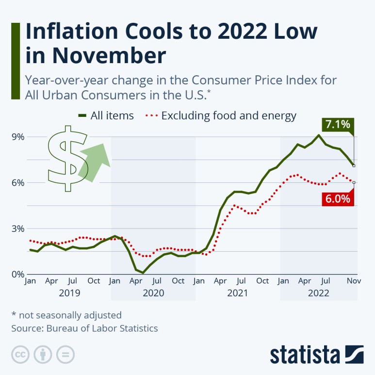 11월 미국 소비자물가 예상치 하회하며, 2022년 최저치로 냉각되다