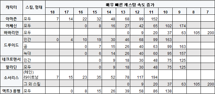 디아블로2 캐릭터별 패캐(캐스팅 속도) 프레임