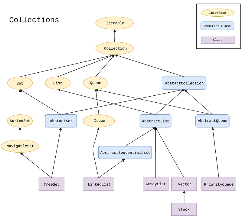 [JAVA] Java Collections Framework에 대하여