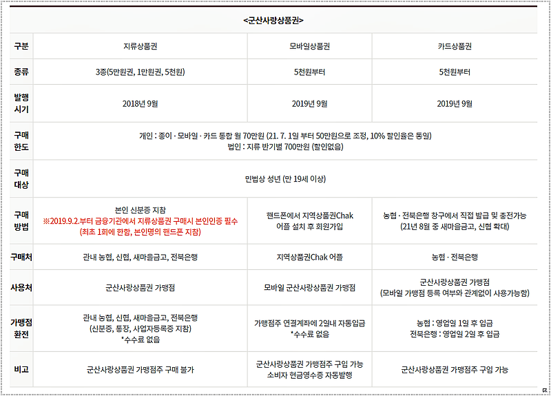 군산사랑상품권 가맹처 지역화폐 사용처 알아보기