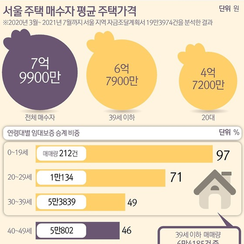 서울 2030 매수자 중 절반은 '갭투자' (국토교통부)