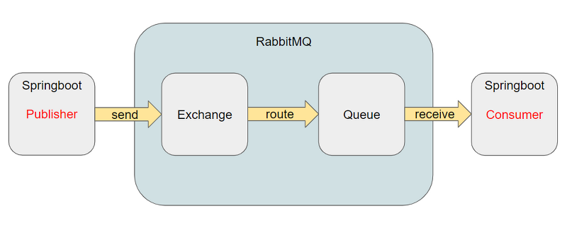 Springboot + RabbitMQ 연동 및 초간단 샘플 프로젝트 만들기