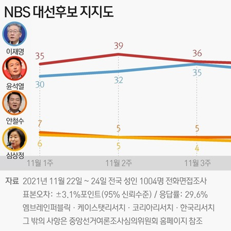 11월22~24일 대선 후보 지지도: 윤석열 35%·이재명 32%.. (NBS)