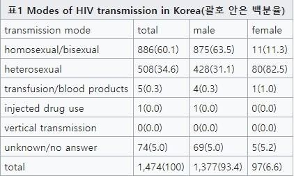 한국의 에이즈(AIDS) 문제