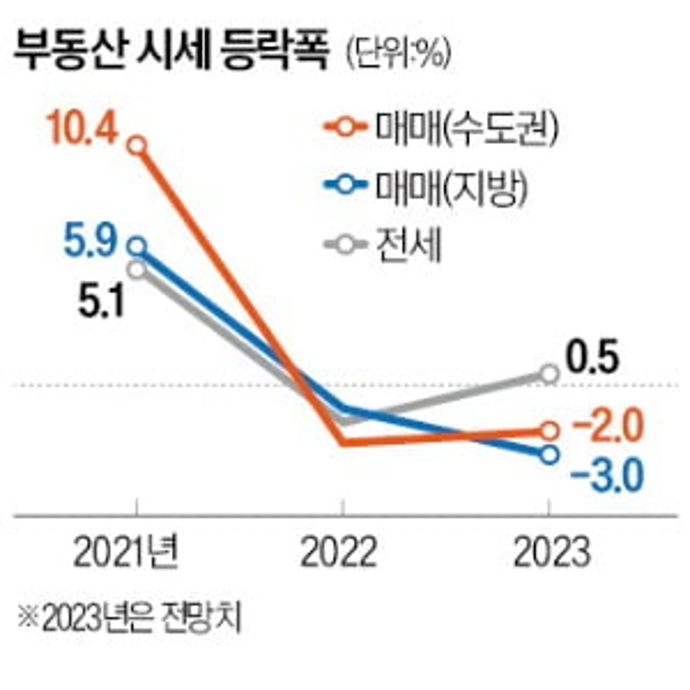 2023 부동산 시장 대전망 | 집값 2.5~4% 더 빠진다