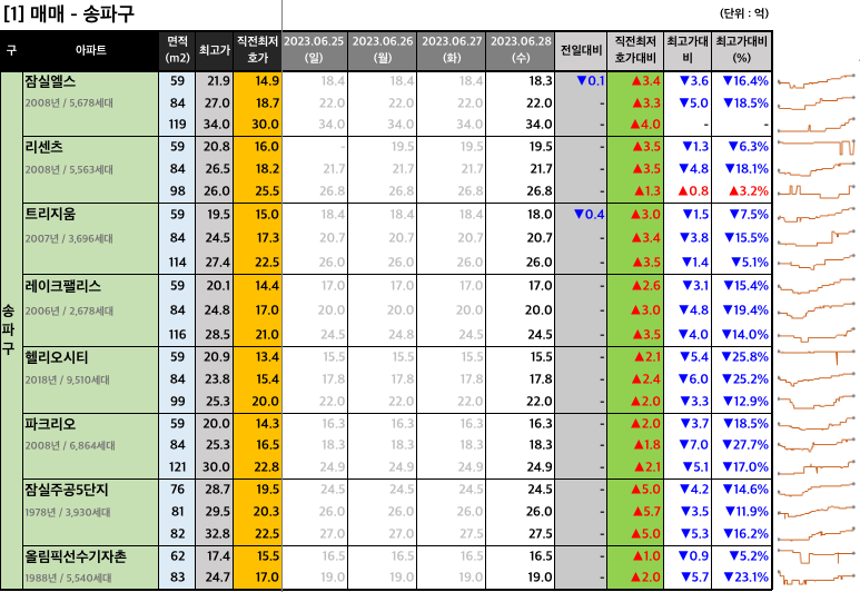 [2023-06-28 목요일] 네이버 부동산 매물 최저 호가