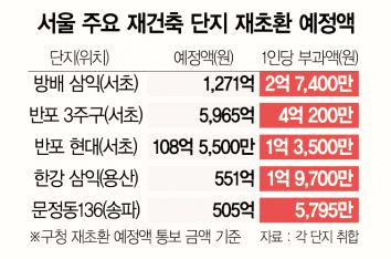 재건축 초과이익 환수제, 이렇게 뜯어가고 저렇게 뜯어가고