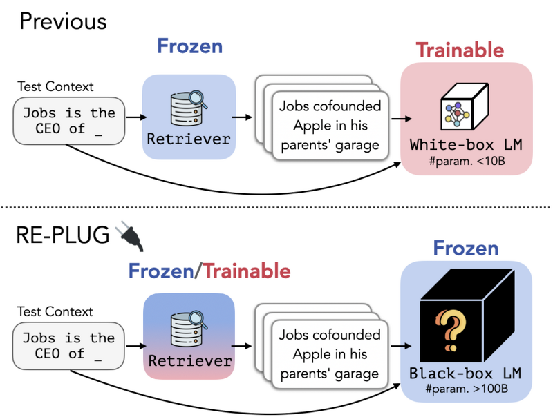 <LK Lab, Retrieval> REPLUG: Retrieval-Augmented Black-Box Language Models (2023.01)