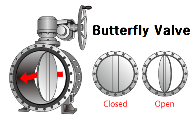 버터플라이 밸브: 용도, 유형, 작동, 장점