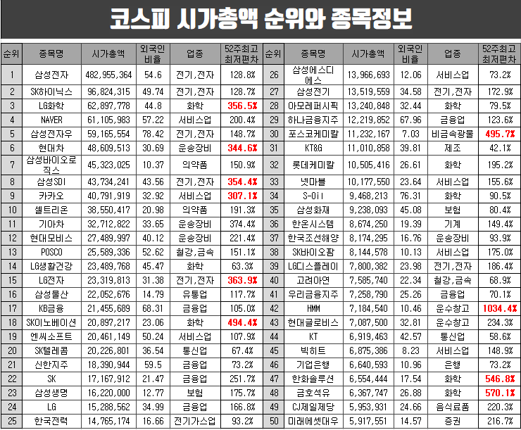 코스피 시가총액 순위와 종목정보(외국인비율,52주편차,업종 등)