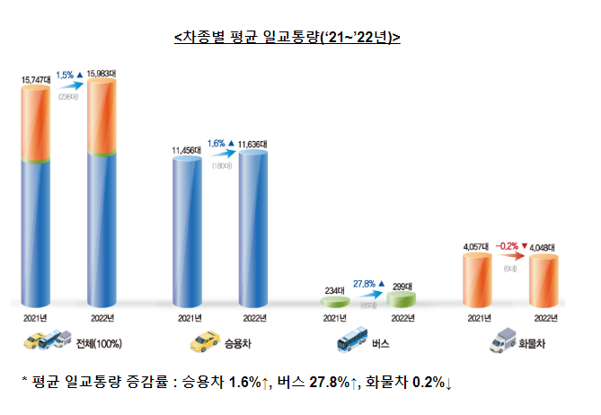 2022년 전국 교통량 조사통계 공표