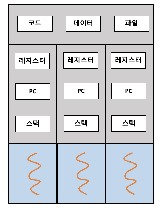 [운영체제] 스레드(Thread)의 기본 개념과 다중 코어 프로그래밍