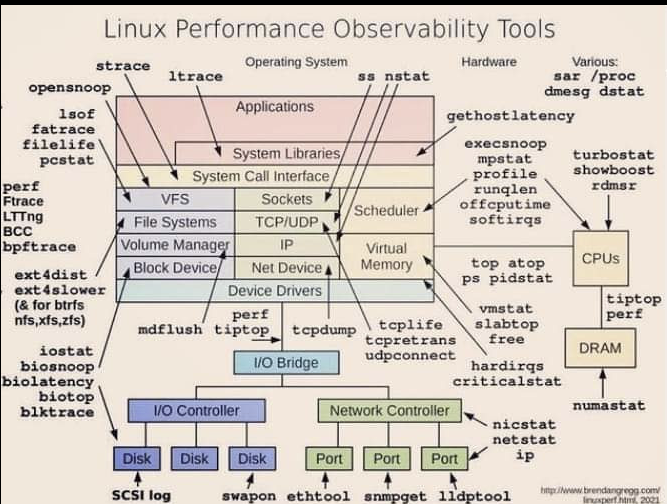 [리눅스] 성능 감시 Tool - ss 사용