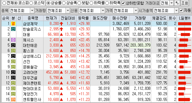 1월5일 코스피 코스닥 상한가 포함 상승률 상위 종목 TOP 100