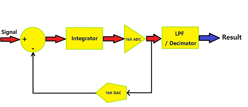[ADC 심화과정] Sigma Delta ADC 쉽게 이해하기 (Feat. 델타시그마 변조)