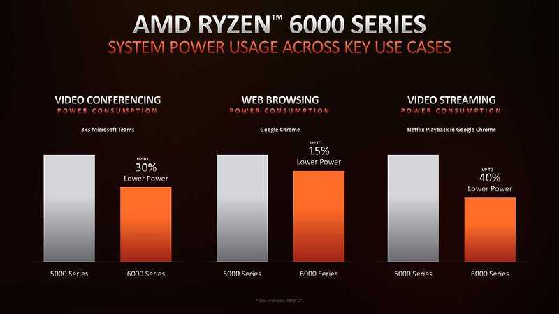 AMD 모바일 CPU 라이젠 6000 시리즈 강점 및 성능 비교