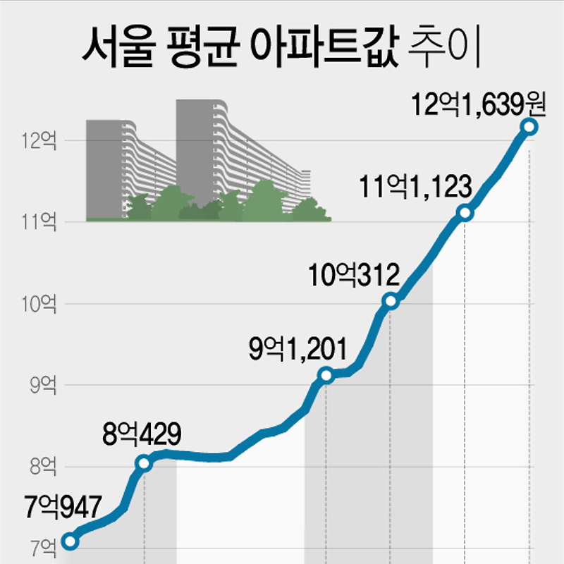 서울 평균 아파트값 12억원 돌파 (KB국민은행, 월간 주택가격동향)