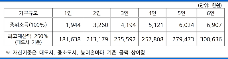 서울아산병원 수술치료비 (희망나누기) 수급자·차상위·저소득