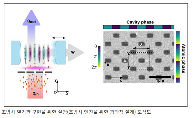 한국 연구진, 빛으로 동작 ‘초방사 양자엔진’ 세계 첫 구현