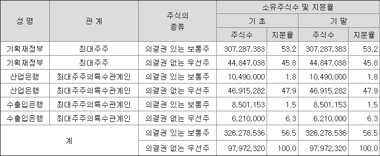 기업은행, 정부도 배당 받는 기업은행