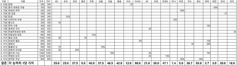 롤 아이템 정리 1 (전설, 신화 제외) - V10.24, 2021 프리시즌