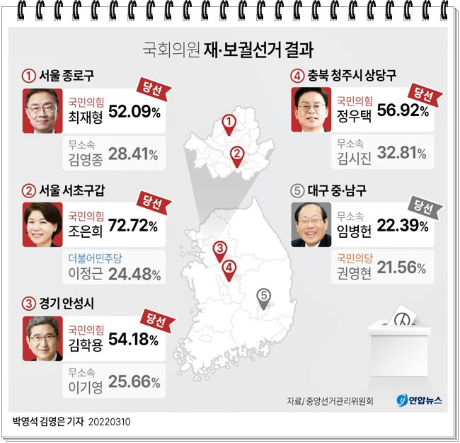 국회의원 재 보궐선거 결과 정당별 국회 의석수