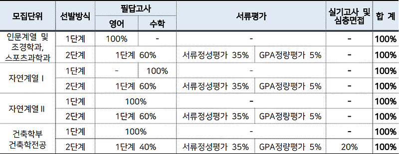 서울시립대 편입영어,편입수학 비율 변경(2024)