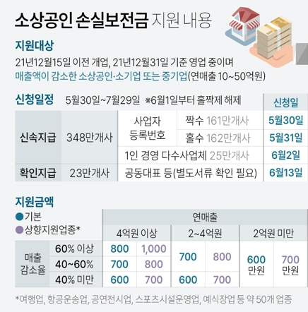 소상공인 손실보전금 '최대 1000만원' 오늘부터 지급