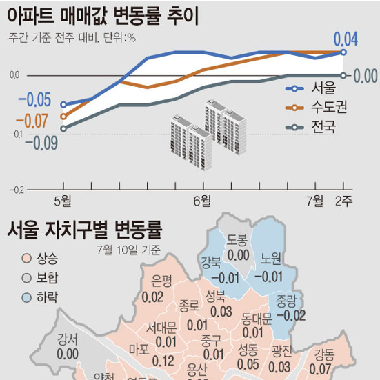 07월 둘째주 아파트 가격 동향 | 서울 0.04%·수도권 0.04%·전국 0.00% (한국부동산원 매매가격지수)
