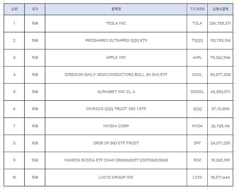 한국인 미국주식 순매수 상위 종목 10개 종목 (3월 첫째주)