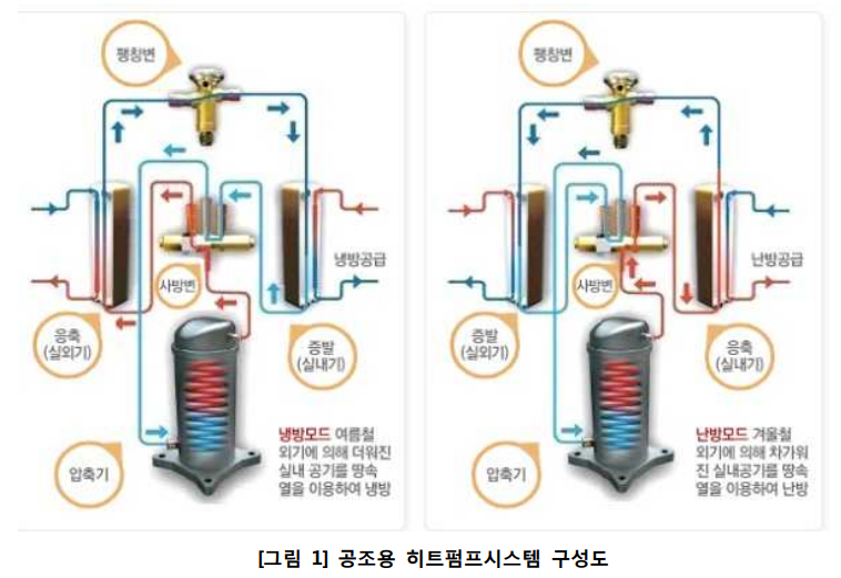 공조 냉난방용 히트펌프, 냉동(냉수) 시스템 요소기술