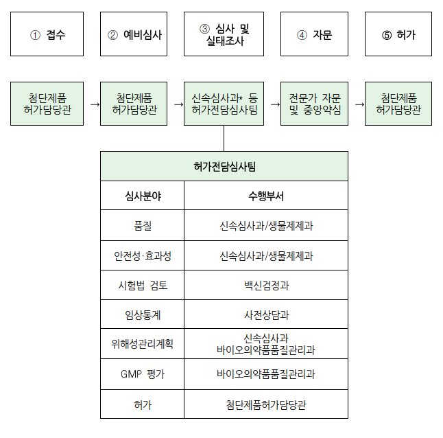 아스트라제네카 코로나19 백신 허가·심사 착수