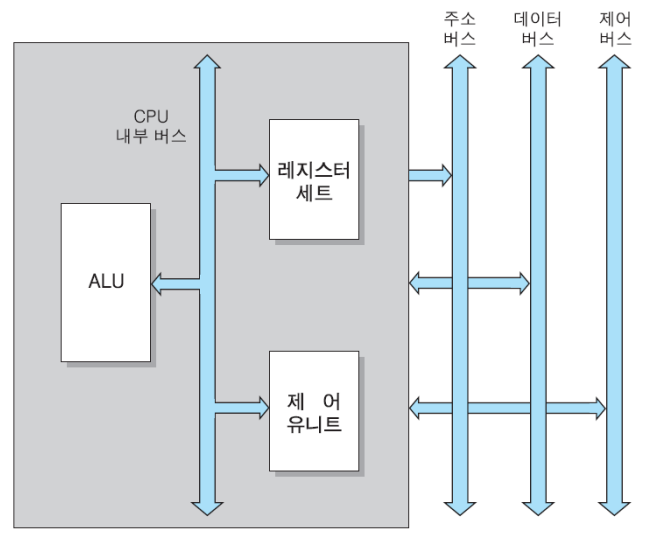 [컴퓨터 구조] 4. CPU의 구조와 기능 - 1