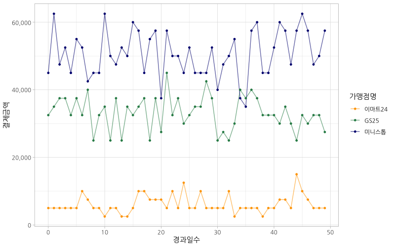 분석 리포트 잘 쓰는 법? 데이터 시각화 잘하는 법?