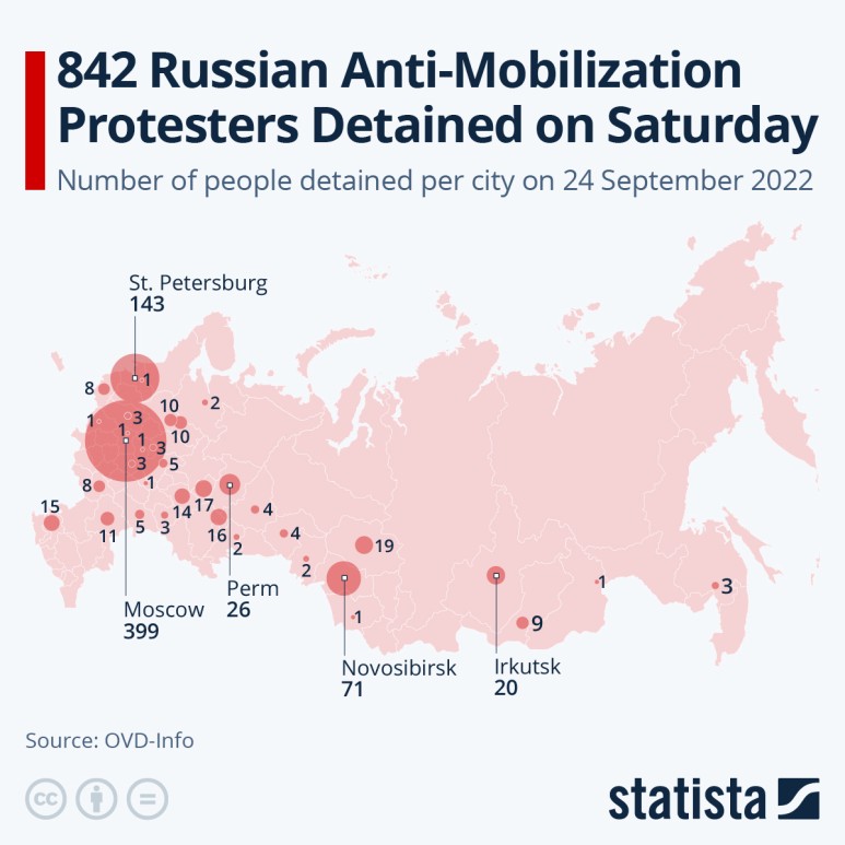 러우 전쟁, 러시아 동원령 발령에 항의 시위 격화