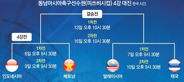 동남아 월드컵 미쓰비시컵 대회란? 김판곤·박항서·신태용 감독 경기 일정