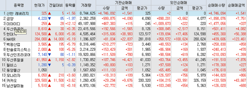 7월23일 코스피/코스닥 외국인, 기관 동시 순매수/순매도 상위 종목 TOP 50