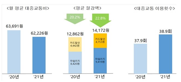 알뜰교통카드로 연간 대중교통비 22.8% 아꼈다_국토교통부