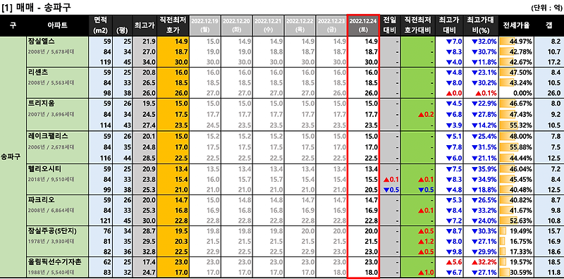 [2022-12-24 토요일] 서울/경기 주요단지 네이버 최저 호가