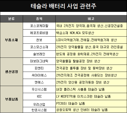 테슬라 배터리데이 사업 관련주 정리