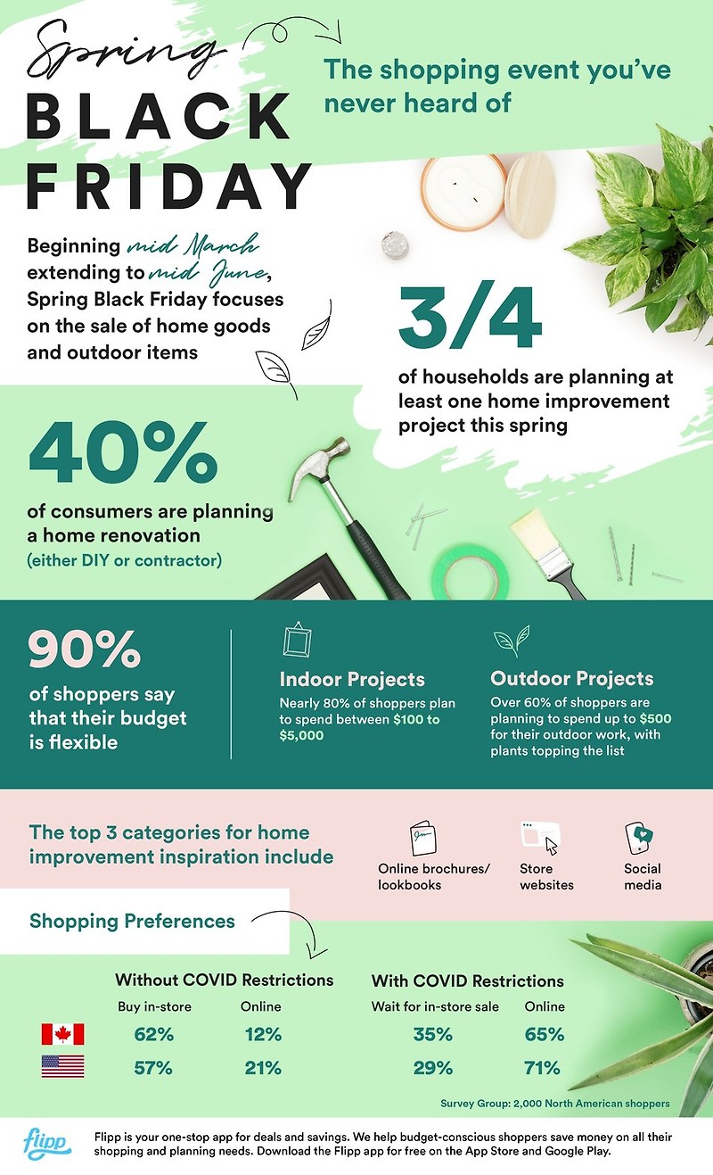 Flipp survey reveals 75% of U.S. and Canadian households are planning home improvements this Spring Black Friday