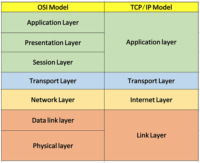 TCP/IP 4계층(Network 4 Layer)