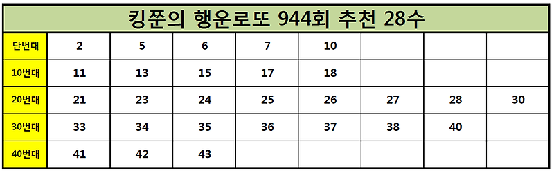 [943회 3등 적중!!] 로또 944회 추천수 28수 공개!! (Feat. 943회 추천 5수 적중!)