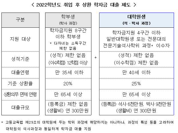 2022학년도 1학기 학자금 대출, 1월 5일부터 신청하세요! 교육부