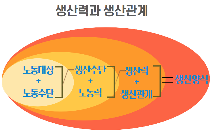 『사적 유물론 입문』 번역 제5탄! 사회의 역사는 생산양식 교대의 역사