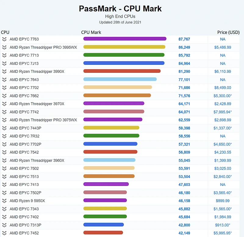 CPU 성능 순위 - 전격 비교하기!